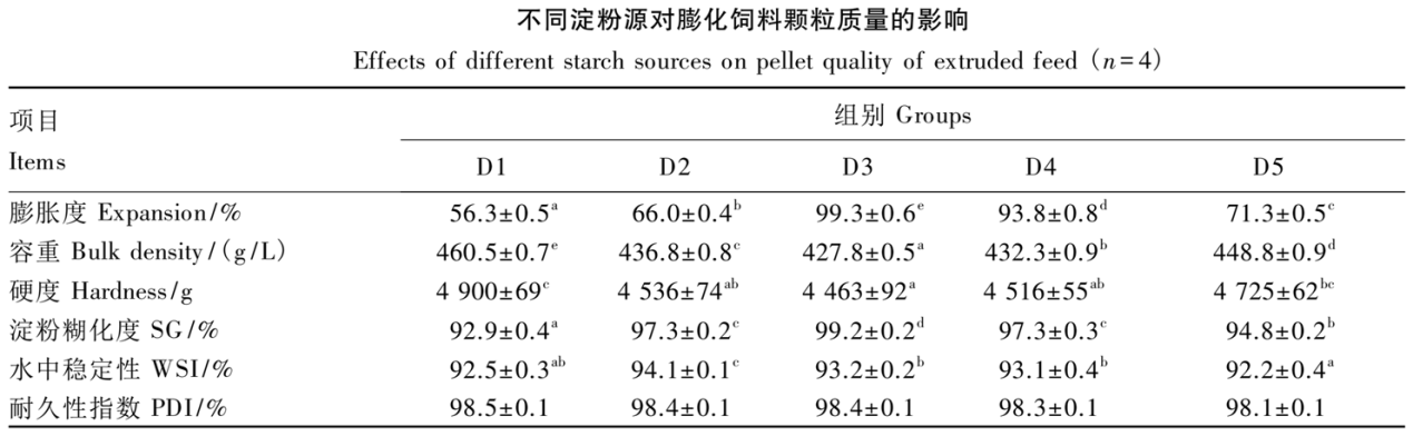 不同淀粉源對膨化飼料顆粒質(zhì)量的影響.png