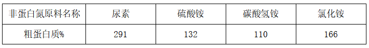 粗蛋白質(zhì)含量.png